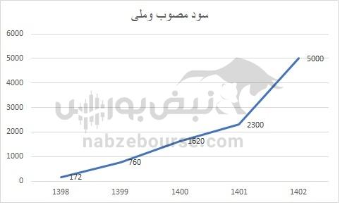 هفته آینده با کدام نماد‌ها به مجمع برویم؟ | کدام نماد سود بیشتری تقسیم خواهد کرد؟ (قسمت دوم)