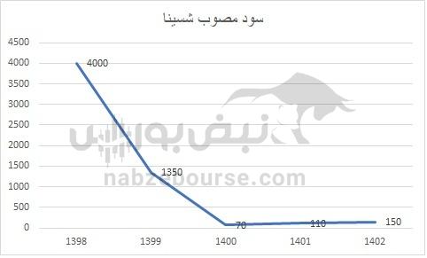 هفته آینده با کدام نماد‌ها به مجمع برویم؟ | کدام نماد سود بیشتری تقسیم خواهد کرد؟ (قسمت دوم)