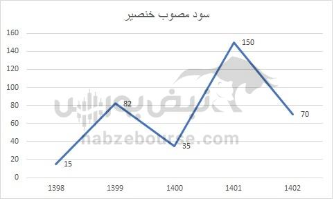 هفته آینده با کدام نماد‌ها به مجمع برویم؟ | کدام نماد سود بیشتری تقسیم خواهد کرد؟ (قسمت دوم)