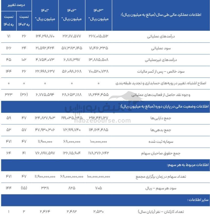 مجمع فخاس ۱۴۰۴ | میزان سود فخاس و زمان واریز آن | برنامه‌ی فخاس برای سهام شناور و افزایش سرمایه