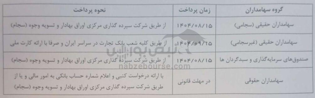 مجمع فخاس ۱۴۰۴ | میزان سود فخاس و زمان واریز آن | برنامهی فخاس برای سهام شناور و افزایش سرمایه مجمع فخاس ۱۴۰۴ | میزان سود فخاس و زمان واریز آن | برنامهی فخاس برای سهام شناور و افزایش سرمایه