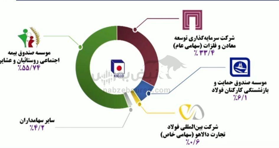 مجمع فخاس ۱۴۰۴ | میزان سود فخاس و زمان واریز آن | برنامه‌ی فخاس برای سهام شناور و افزایش سرمایه