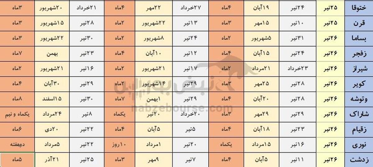خوش حساب ترین شرکت های بورسی که هفته آینده مجمع دارند