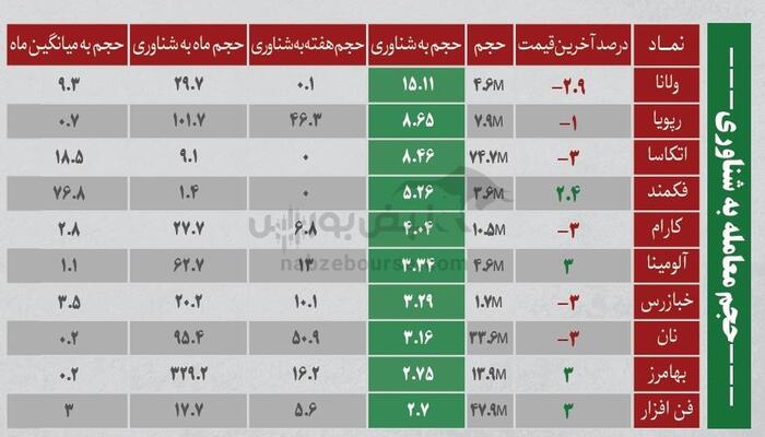 بهترین سهام بورسی سه شنبه ۱۷ تیر ۱۴۰۴ | کدام نماد‌ها ورود پول داشتند؟