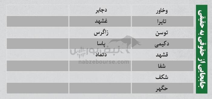 بهترین سهام بورسی سه شنبه ۱۷ تیر ۱۴۰۴ | کدام نماد‌ها ورود پول داشتند؟