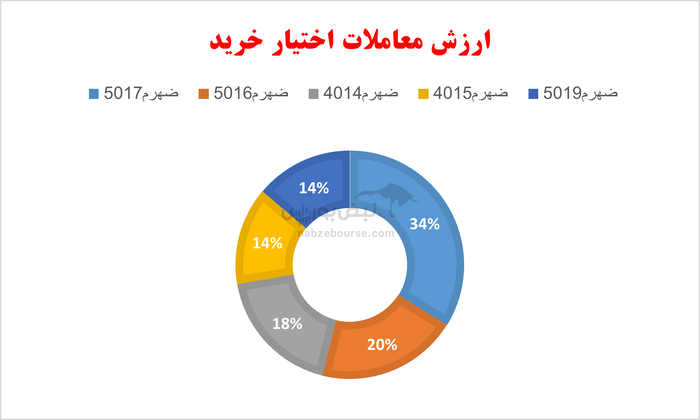 گزارش بازار آپشن سه شنبه ۱۷ تیر ۱۴۰۴ | روز پر بازده برای دارندگان اختیار‌های فروش