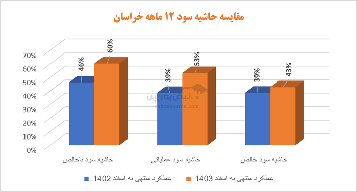 پتروشیمی خراسان سهامدارانش را فراخواند | رشد سود به قیمت کاهش تولید و فروش