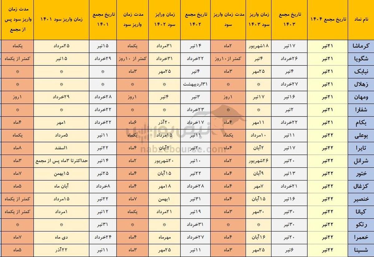 خوش حساب ترین شرکت های بورسی که هفته آینده مجمع دارند