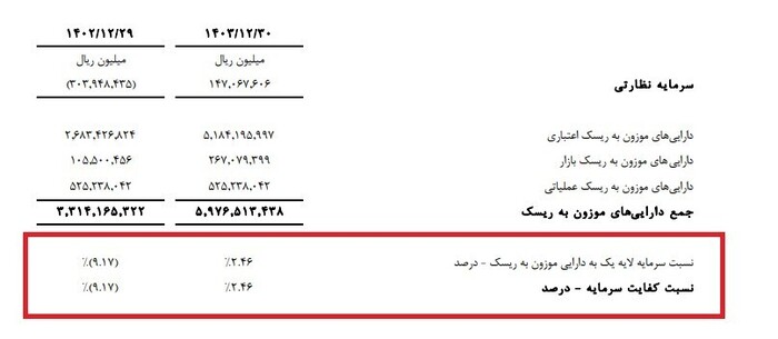 دوران شکوفایی «وشهر» با تیم مدیریتی جدید | از پرش 8.5 برابری سود خالص گرفته تا روند مثبت کفایت سرمایه