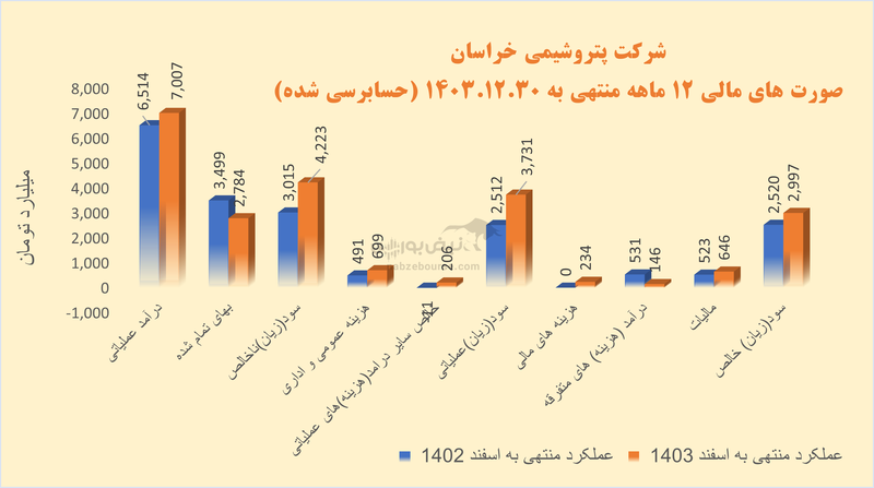 پتروشیمی خراسان سهامدارانش را فراخواند | رشد سود به قیمت کاهش تولید و فروش