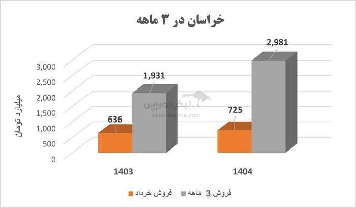 پتروشیمی خراسان سهامدارانش را فراخواند | رشد سود به قیمت کاهش تولید و فروش