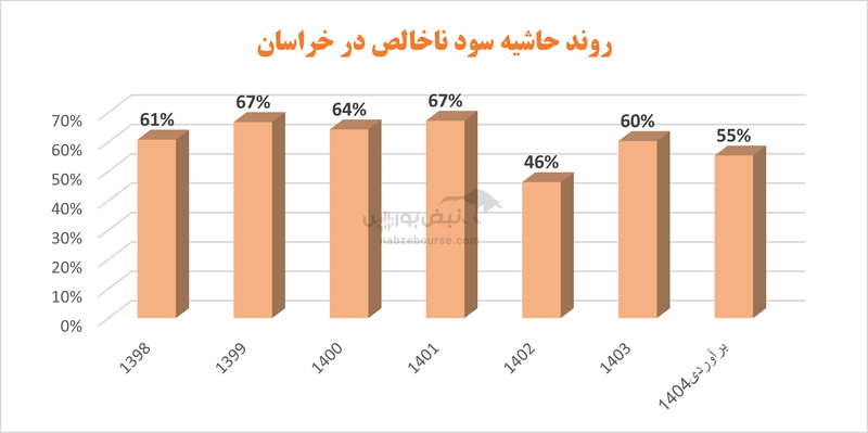 پتروشیمی خراسان سهامدارانش را فراخواند | رشد سود به قیمت کاهش تولید و فروش