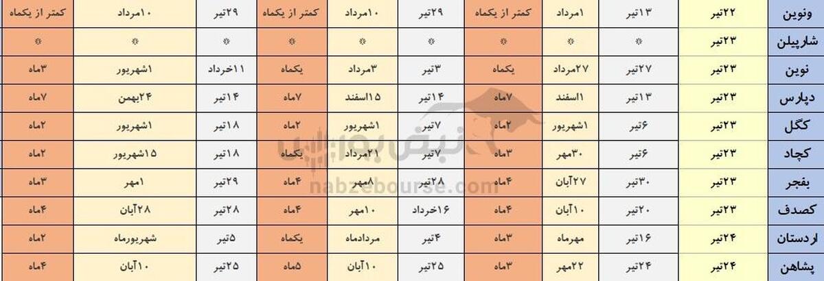 خوش حساب ترین شرکت های بورسی که هفته آینده مجمع دارند