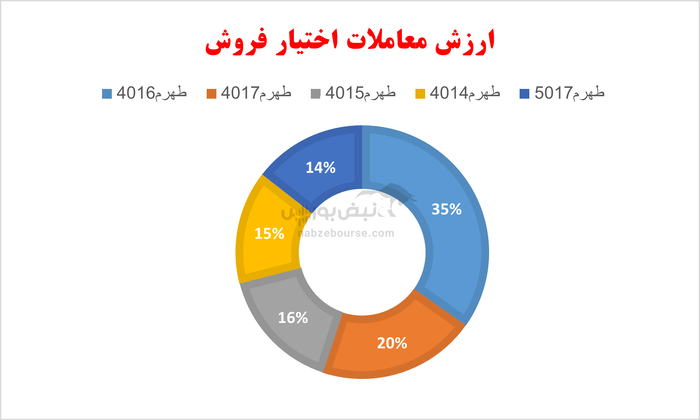 گزارش بازار آپشن سه شنبه ۱۷ تیر ۱۴۰۴ | روز پر بازده برای دارندگان اختیار‌های فروش