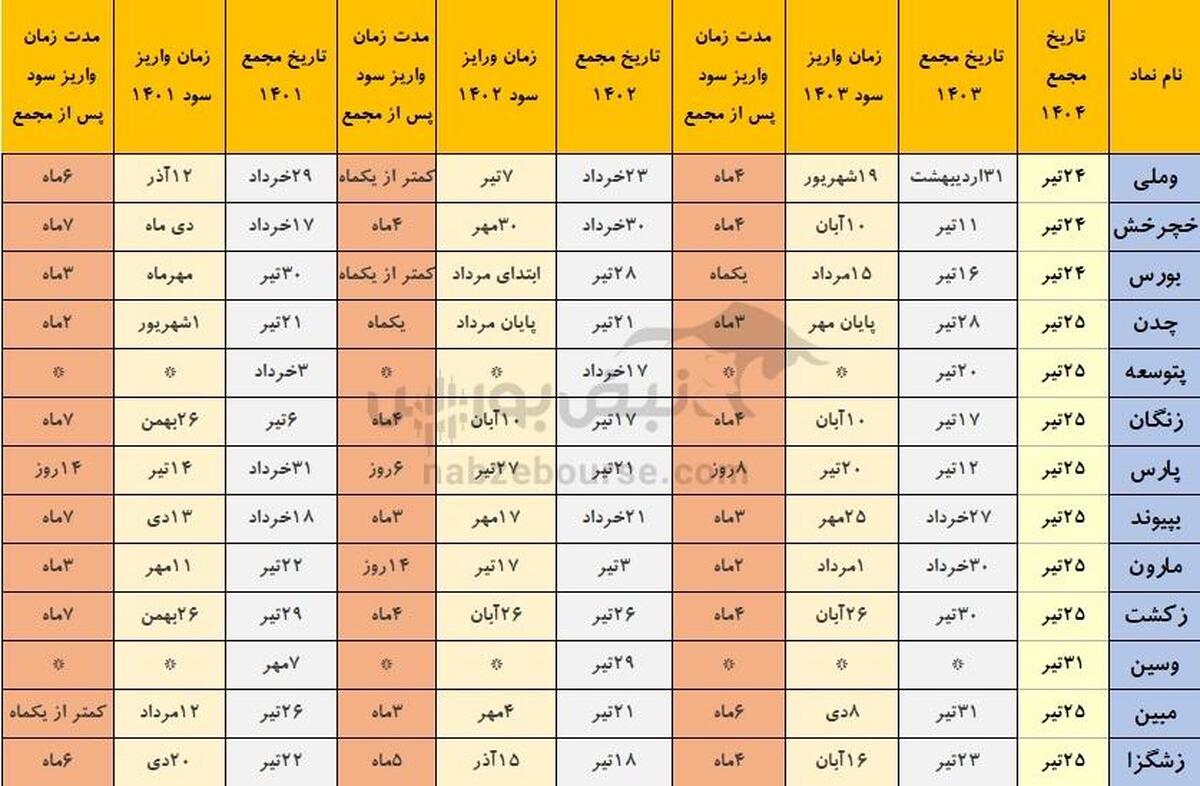 خوش حساب ترین شرکت های بورسی که هفته آینده مجمع دارند