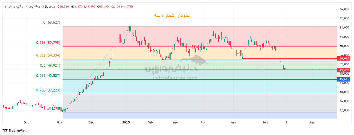 تحلیل تکنیکال پارسان ۱۷ تیر ۱۴۰۴