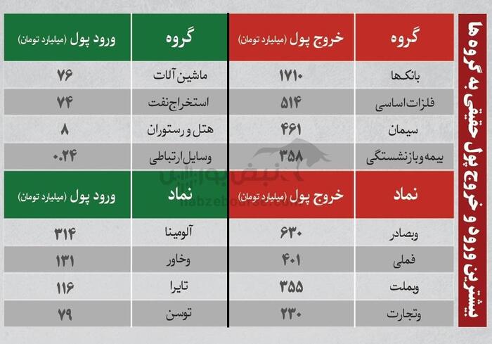 بهترین سهام بورسی سه شنبه ۱۷ تیر ۱۴۰۴ | کدام نماد‌ها ورود پول داشتند؟