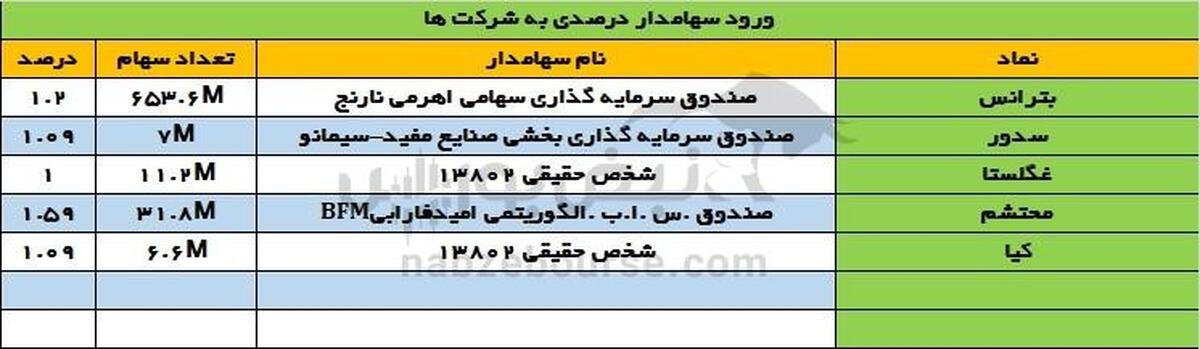 تغییرات سهامداران عمده سه شنبه ۱۷ تیر ۱۴۰۴ | تغییرات سهامداران عمده در بترانس و ثزاگرس