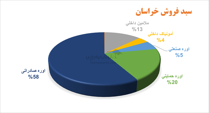 پتروشیمی خراسان سهامدارانش را فراخواند | رشد سود به قیمت کاهش تولید و فروش