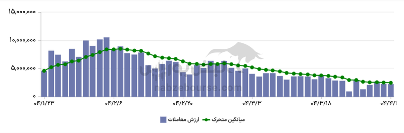 گزارش بازار آپشن سه شنبه ۱۷ تیر ۱۴۰۴ | روز پر بازده برای دارندگان اختیار‌های فروش