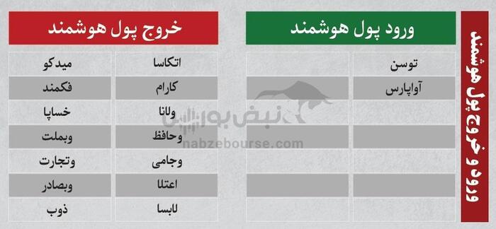 بهترین سهام بورسی سه شنبه ۱۷ تیر ۱۴۰۴ | کدام نماد‌ها ورود پول داشتند؟
