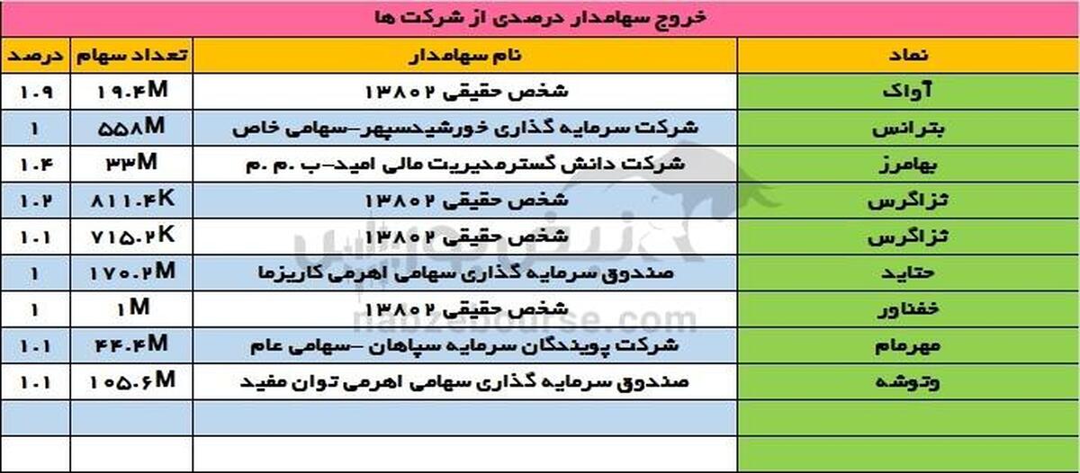 تغییرات سهامداران عمده سه شنبه ۱۷ تیر ۱۴۰۴ | تغییرات سهامداران عمده در بترانس و ثزاگرس
