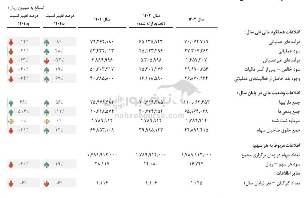 مجمع خراسان ۱۴۰۴ | میزان سود خراسان و زمان واریز آن | چرا مجمع خراسان با تاخیر برگزار شد؟
