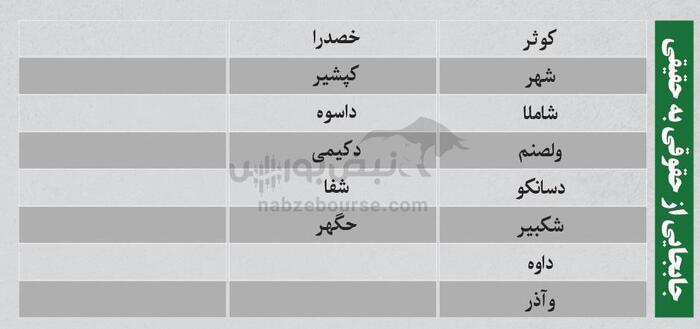 بهترین سهام بورسی چهارشنبه ۱۸ تیر ۱۴۰۴| کدام نماد‌ها خروج پول داشتند؟