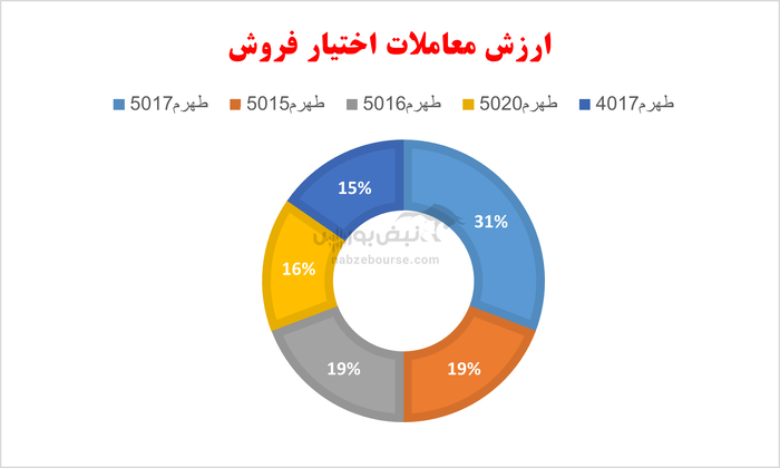 گزارش بازار آپشن چهارشنبه ۱۸ تیر ۱۴۰۴ | تعدیل انتظارات منفی آپشن بازان