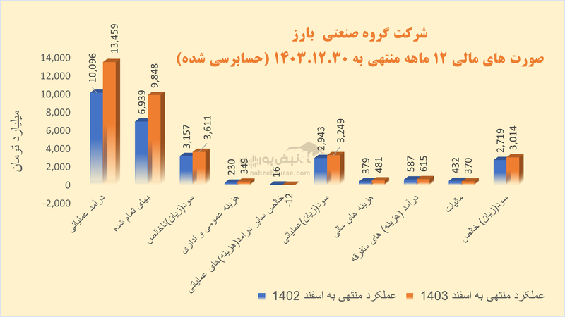 پکرمان در تدارک برگزاری مجمع | سود شرکت رشد چندانی نداشت