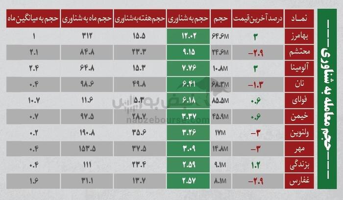 بهترین سهام بورسی چهارشنبه ۱۸ تیر ۱۴۰۴| کدام نماد‌ها خروج پول داشتند؟