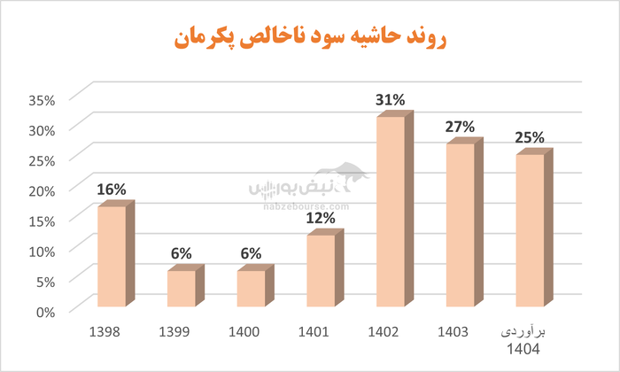 پکرمان در تدارک برگزاری مجمع | سود شرکت رشد چندانی نداشت