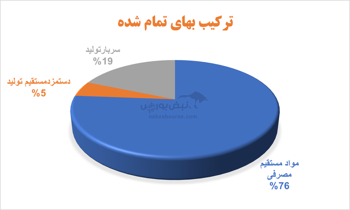 پکرمان در تدارک برگزاری مجمع | سود شرکت رشد چندانی نداشت