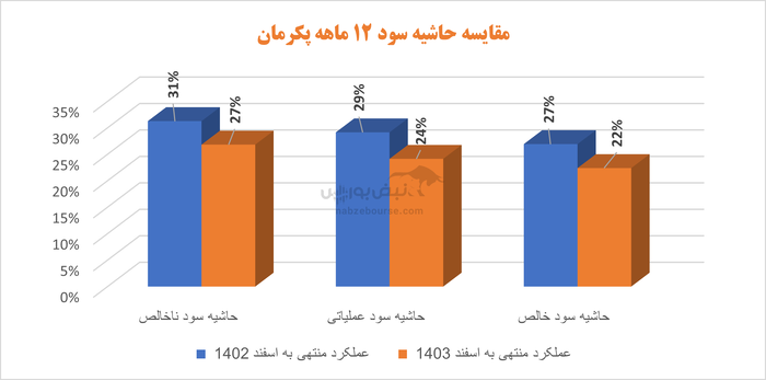 پکرمان در تدارک برگزاری مجمع | سود شرکت رشد چندانی نداشت