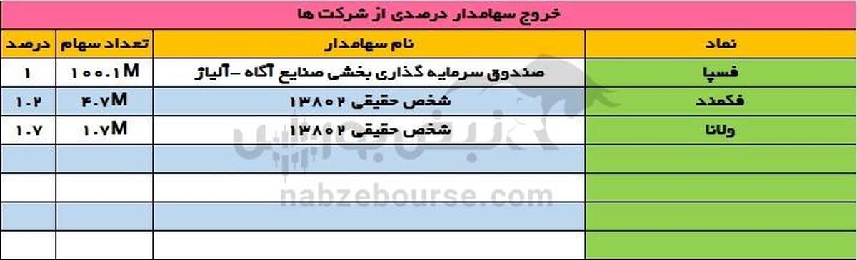 تغییرات سهامداران عمده چهارشنبه ۱۸ تیر ۱۴۰۴