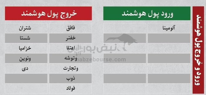 بهترین سهام بورسی چهارشنبه ۱۸ تیر ۱۴۰۴| کدام نماد‌ها خروج پول داشتند؟