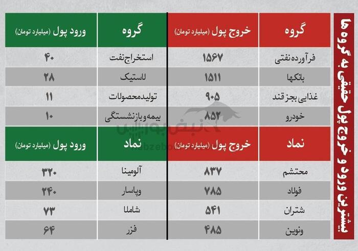بهترین سهام بورسی چهارشنبه ۱۸ تیر ۱۴۰۴| کدام نماد‌ها خروج پول داشتند؟