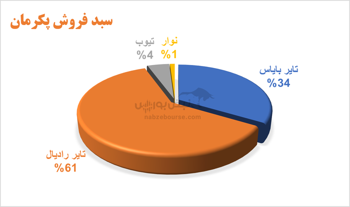 پکرمان در تدارک برگزاری مجمع | سود شرکت رشد چندانی نداشت