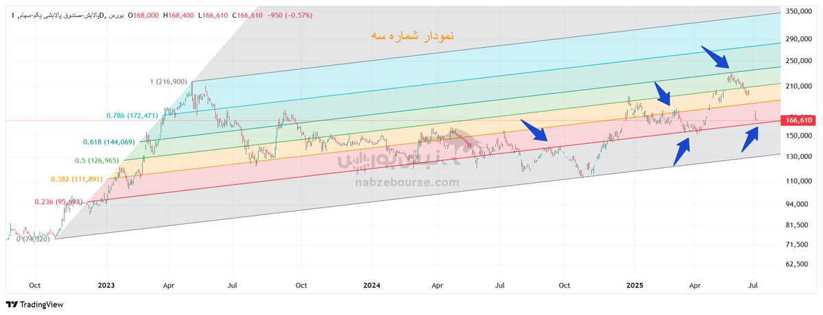 تحلیل تکنیکال صندوق پالایش ۱۸ تیر ۱۴۰۴