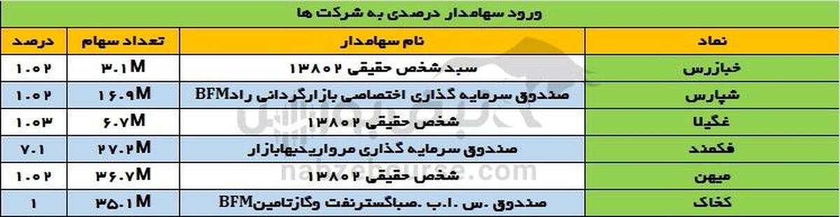 تغییرات سهامداران عمده چهارشنبه ۱۸ تیر ۱۴۰۴