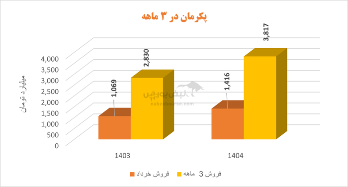 پکرمان در تدارک برگزاری مجمع | سود شرکت رشد چندانی نداشت