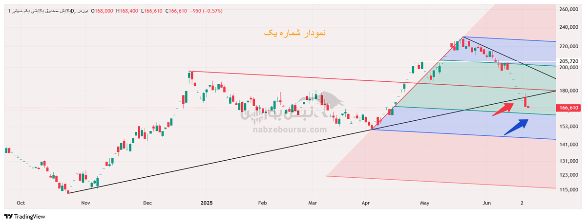 تحلیل تکنیکال صندوق پالایش ۱۸ تیر ۱۴۰۴