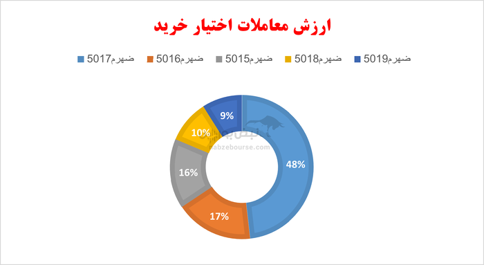 گزارش بازار آپشن چهارشنبه ۱۸ تیر ۱۴۰۴ | تعدیل انتظارات منفی آپشن بازان