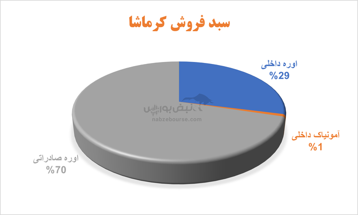 سهامداران کرماشا در راه مجمع | معیار‌های سود آوری کرماشا سقوط کرد