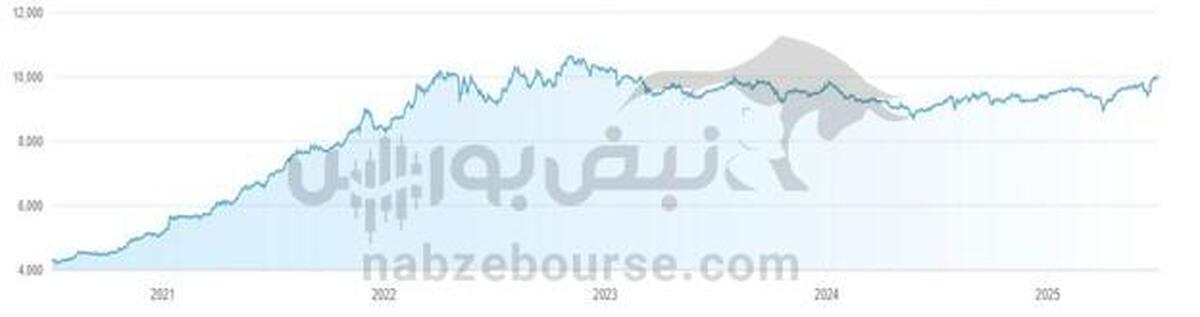 مقایسه بورس امارات با بورس ایران  | علت موفقیت بازار سهام ابوظبی و دبی چیست؟