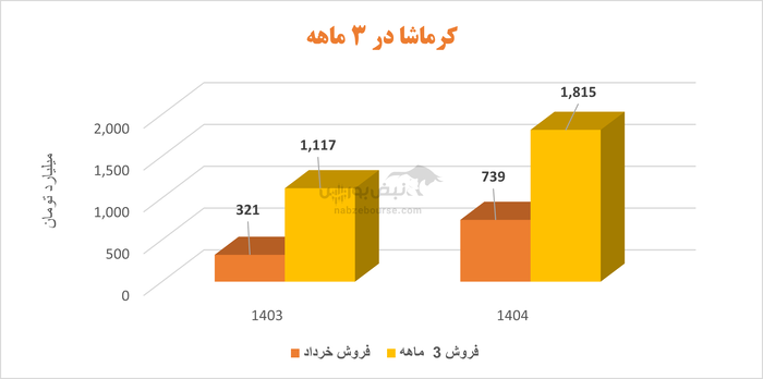 سهامداران کرماشا در راه مجمع | معیار‌های سود آوری کرماشا سقوط کرد