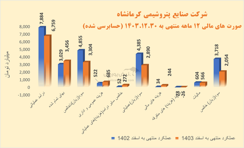 سهامداران کرماشا در راه مجمع | معیار‌های سود آوری کرماشا سقوط کرد