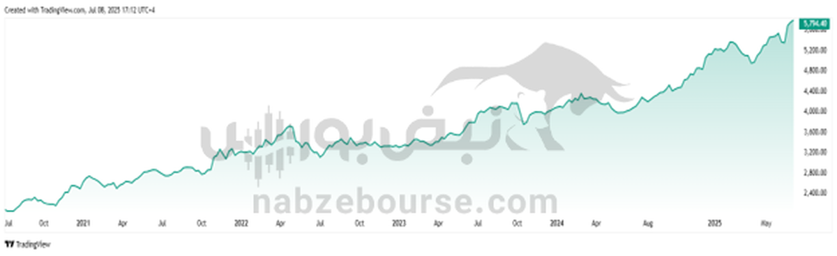 مقایسه بورس امارات با بورس ایران  | علت موفقیت بازار سهام ابوظبی و دبی چیست؟