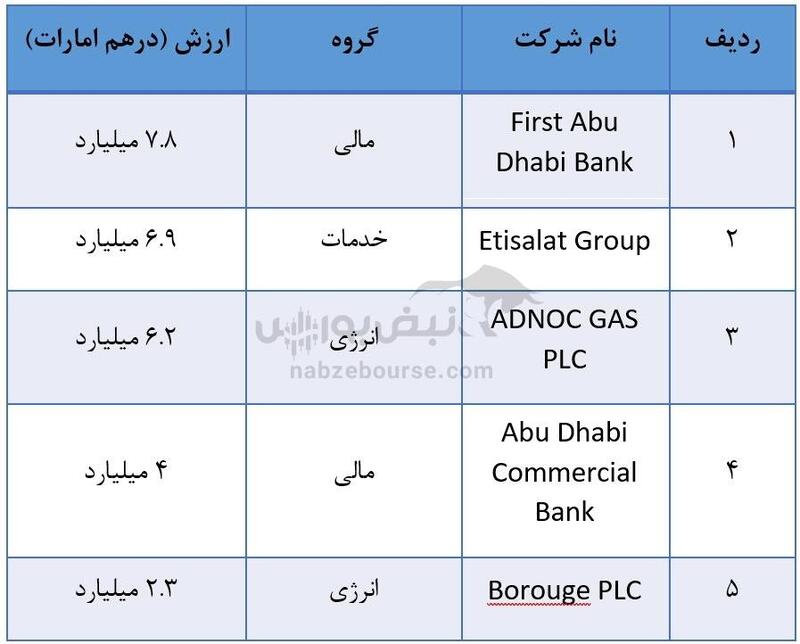 مقایسه بورس امارات با بورس ایران  | علت موفقیت بازار سهام ابوظبی و دبی چیست؟