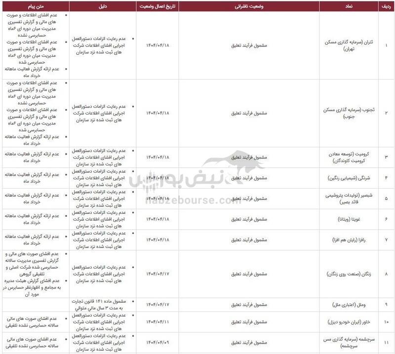 ۳۰ نماد در خطر تعلیق، دلیل چیست؟